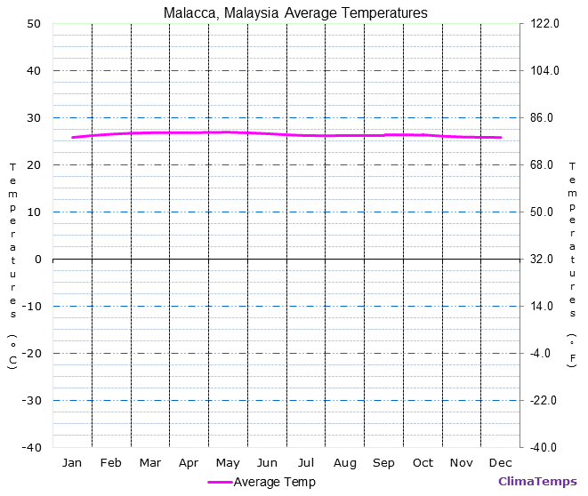 Malacca average temperatures chart